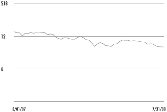 (SHARE PRICE CHART)