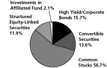 (Calamos Global Dynamic Income Fund Pie Chart)