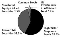 (Calamos Convertible Opportunities and Income Fund Pie Chart)