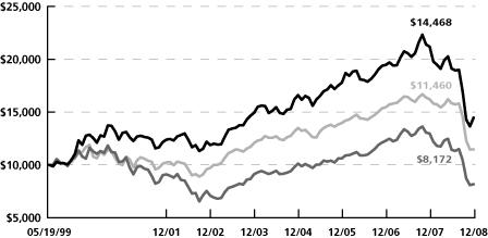 (LINE GRAPH)