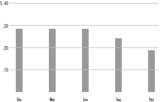 (MONTHLY DISTRIBUTIONS BAR CHART)