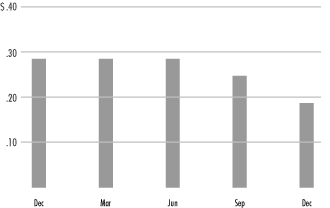 (MONTHLY DISTRIBUTIONS BAR CHART)