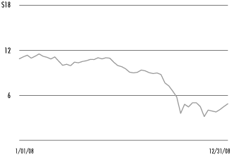 (SHARE PRICE CHART)