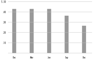 (BAR CHART)