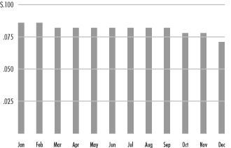 (BAR CHART)