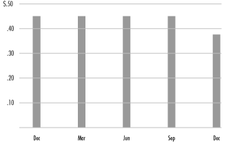 (MONTHLY DISTRIBUTIONS BAR CHART)