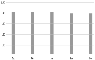 (MONTHLY DISTRIBUTIONS BAR CHART)