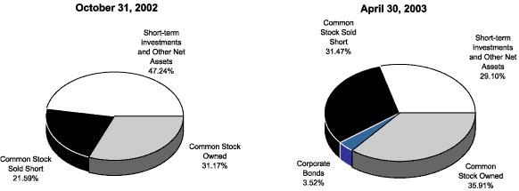 (NET ASSET ALLOCATION)