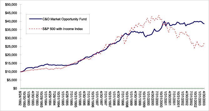 (MARKET OPPORTUNITY VERSUS S&P 500 CHART)