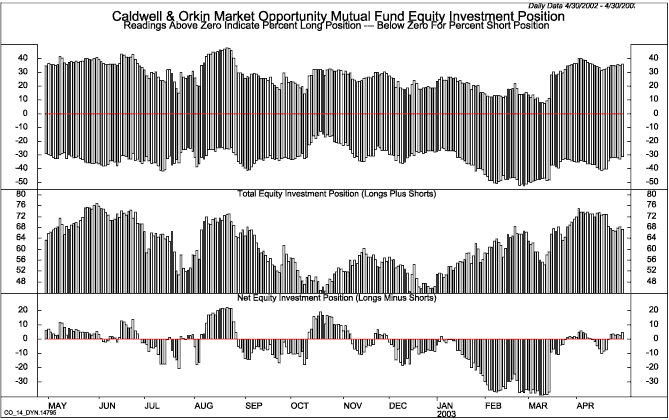 (EQUITY INVESTMENT POSITION CHART)