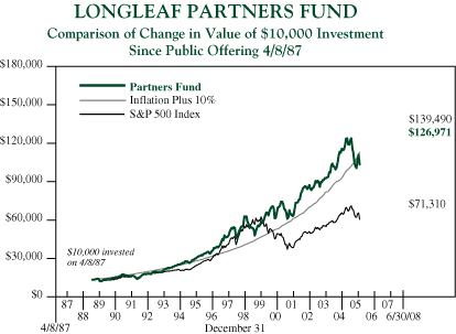 (LINE CHART)