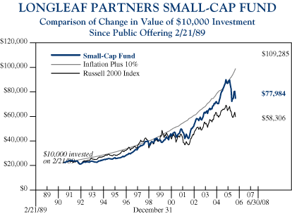 (LINE CHART)