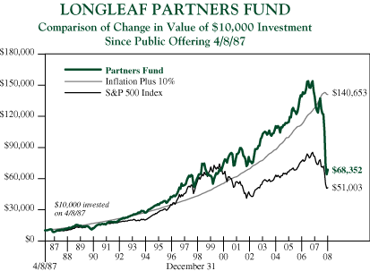 (LINE CHART)