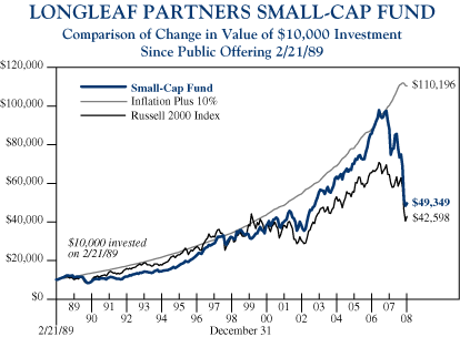 (LINE CHART)