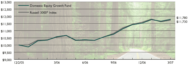 (PERFORMANCE GRAPH)