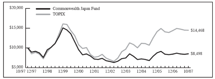 (PERFORMANCE GRAPH)