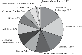 (PIE CHART)