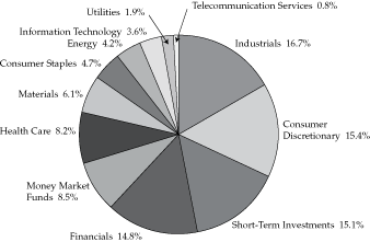 (PIE CHART)