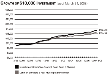 (LINE GRAPH)