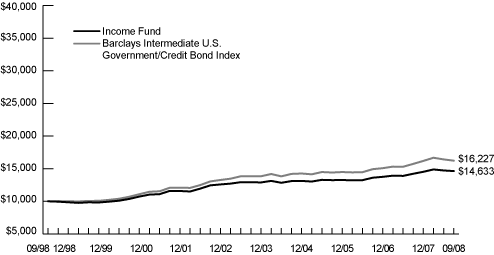 (LINE GRAPH)