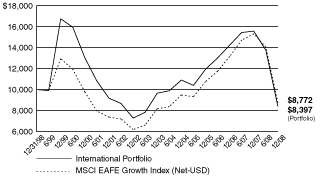 (PERFORMANCE GRAPH)