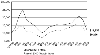 [performance graph]