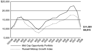 [PERFORMANCE GRAPH]