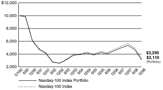 [PERFORMANCE GRAPH]