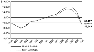 [PERFORMANCE GRAPH]