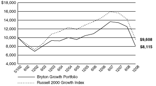 (PERFORMANCE GRAPH)