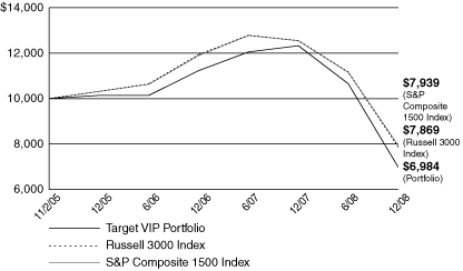 [PERFORMANCE GRAPH]