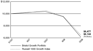 [PERFORMANCE GRAPH]