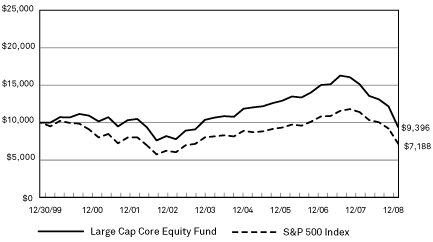 (PERFORMANCE GRAPH)