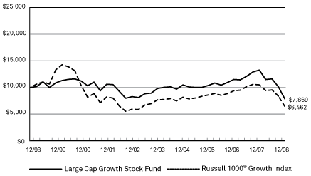 (PERFORMANCE GRAPH)