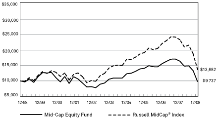 (PERFORMANCE GRAPH)