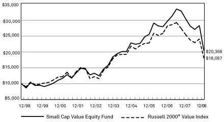 (PERFORMANCE GRAPH)