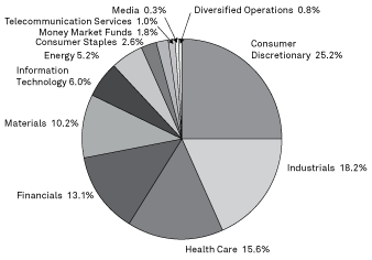 (PIE CHART)