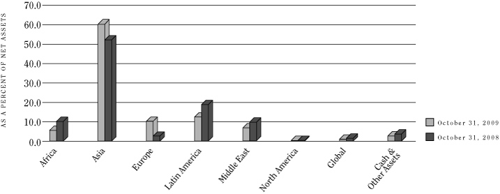 Geographic Asset Breakdown Graph