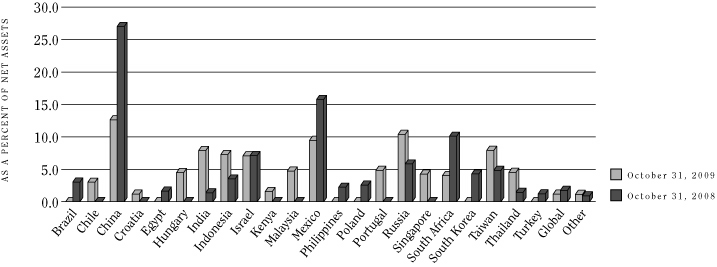 Summary of Securities by Country-Region Graph