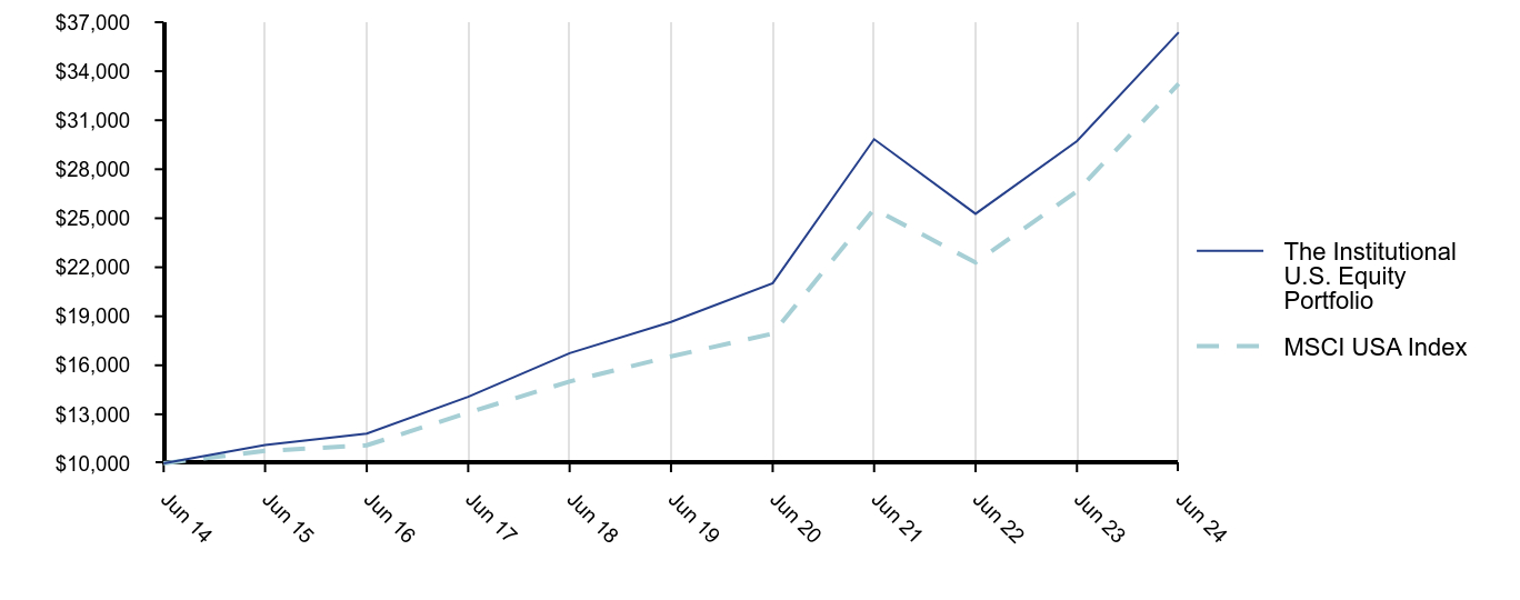 Growth of 10K Chart