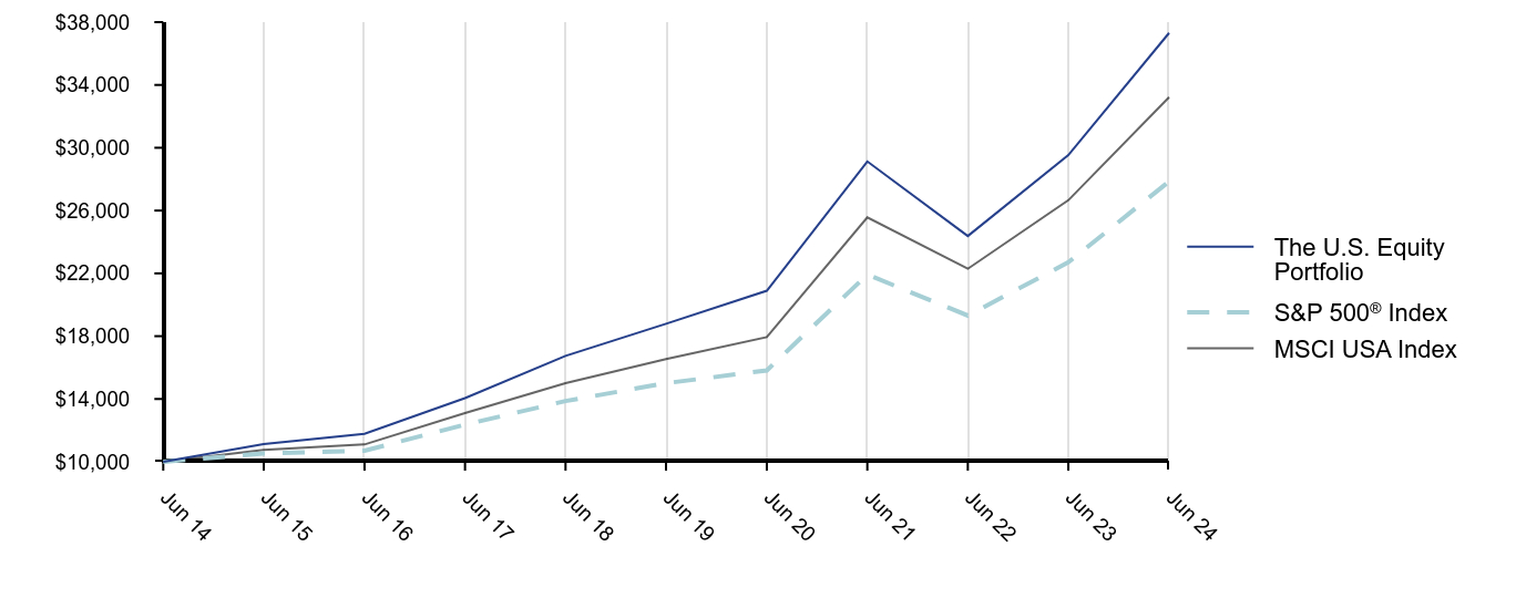 Growth of 10K Chart