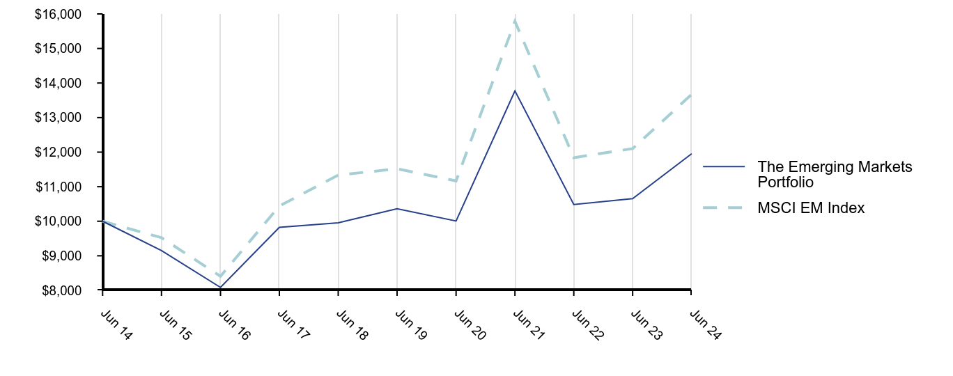 Growth of 10K Chart