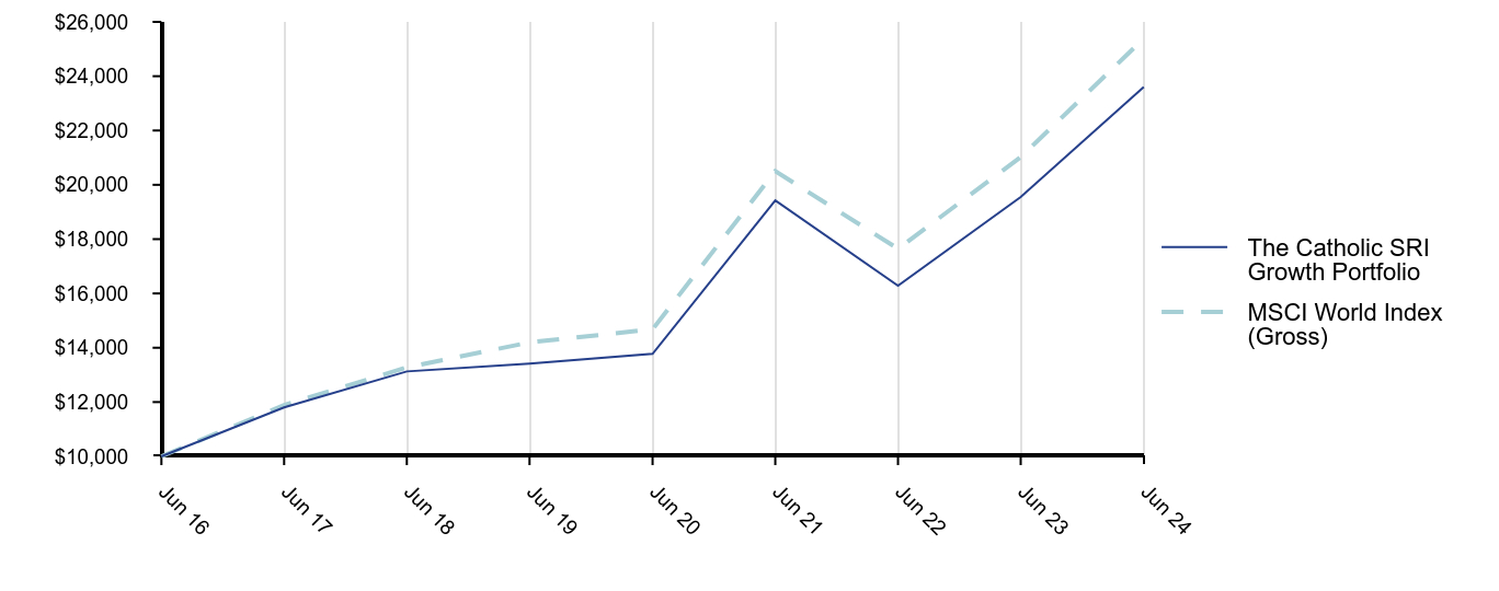 Growth of 10K Chart