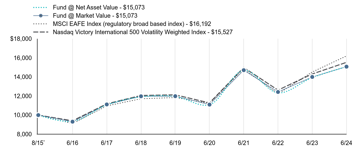 Growth of 10K Chart