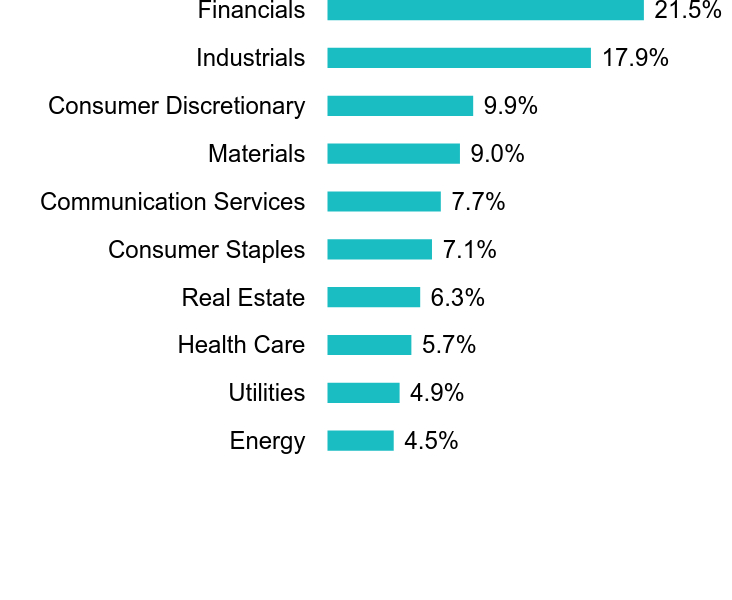 Group By Sector Chart