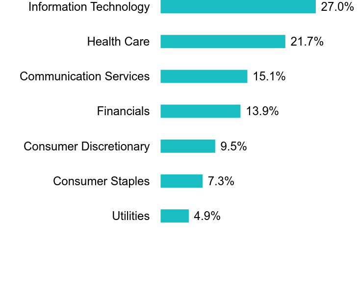 Group By Sector Chart