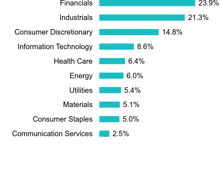 Group By Sector Chart