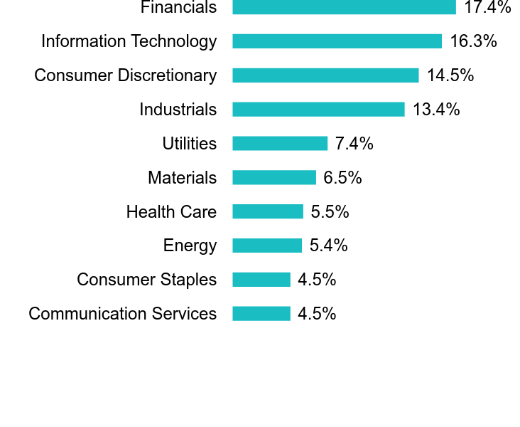 Group By Sector Chart