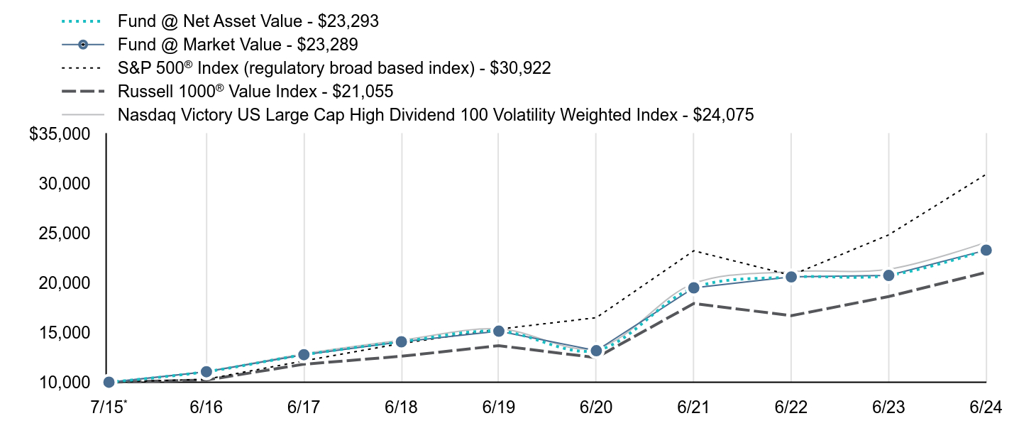 Growth of 10K Chart