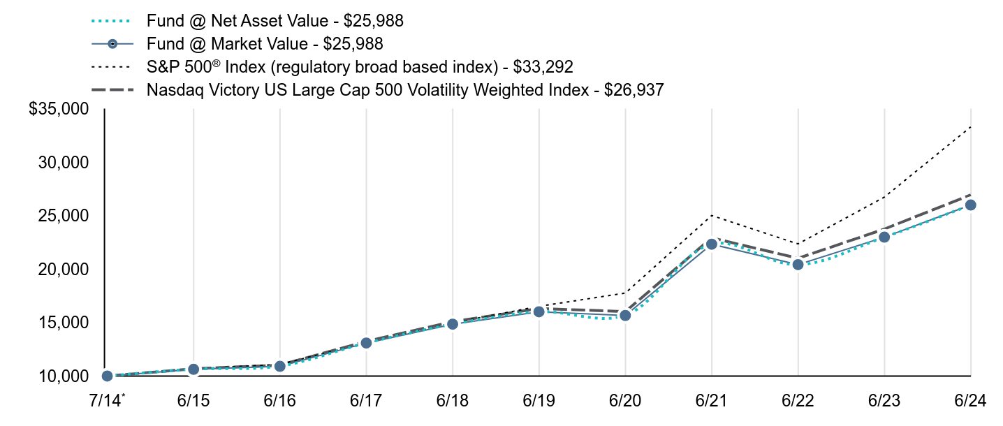 Growth of 10K Chart